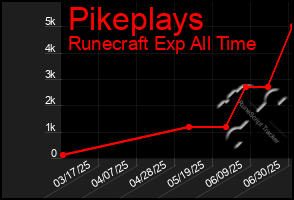 Total Graph of Pikeplays