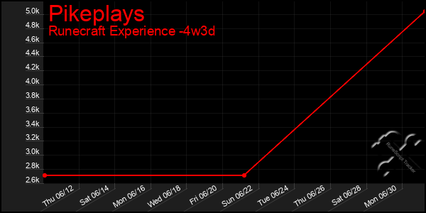 Last 31 Days Graph of Pikeplays