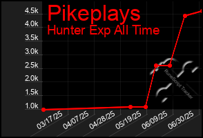 Total Graph of Pikeplays