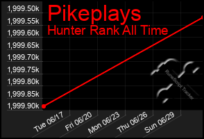 Total Graph of Pikeplays