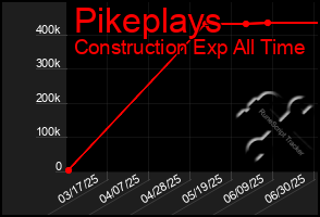 Total Graph of Pikeplays