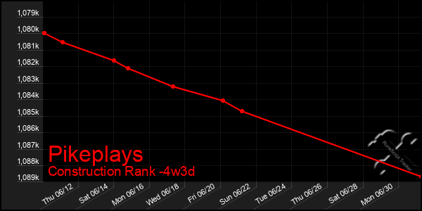 Last 31 Days Graph of Pikeplays
