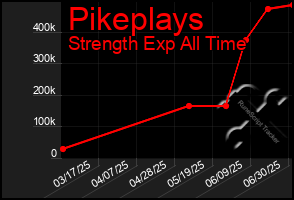 Total Graph of Pikeplays