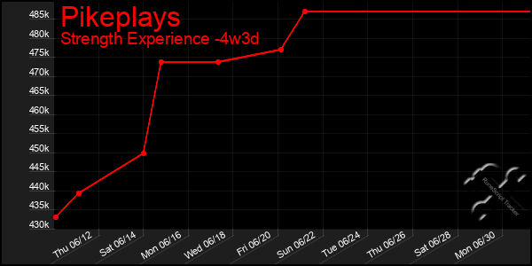 Last 31 Days Graph of Pikeplays