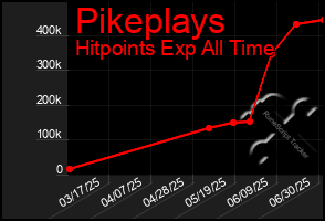 Total Graph of Pikeplays