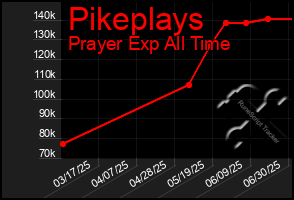 Total Graph of Pikeplays