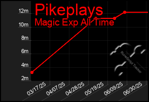Total Graph of Pikeplays