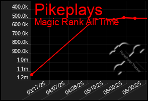 Total Graph of Pikeplays
