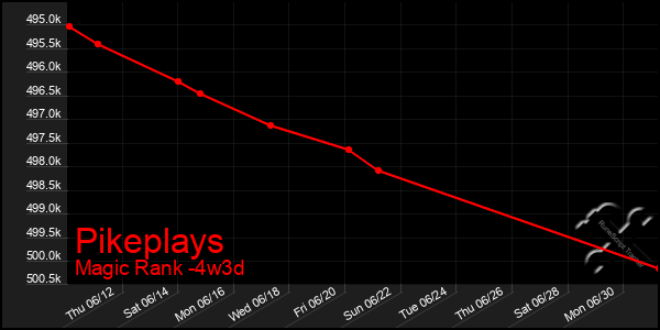 Last 31 Days Graph of Pikeplays