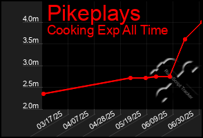 Total Graph of Pikeplays