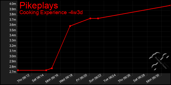 Last 31 Days Graph of Pikeplays