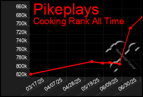 Total Graph of Pikeplays