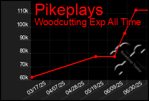Total Graph of Pikeplays