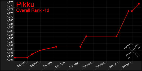 Last 24 Hours Graph of Pikku