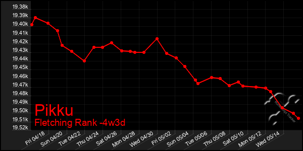 Last 31 Days Graph of Pikku