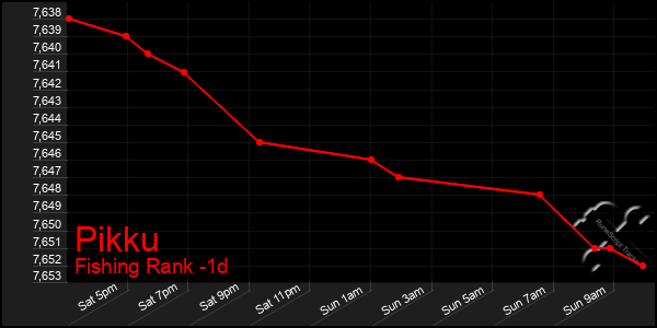 Last 24 Hours Graph of Pikku