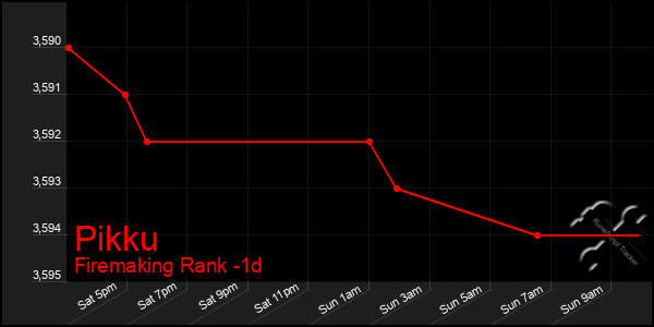Last 24 Hours Graph of Pikku