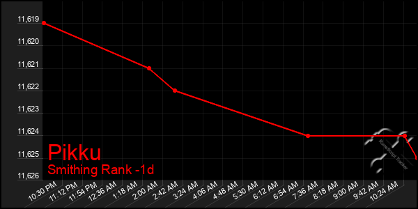 Last 24 Hours Graph of Pikku