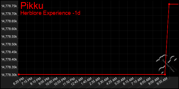 Last 24 Hours Graph of Pikku