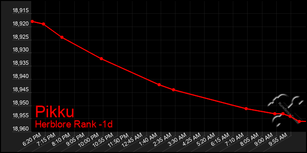 Last 24 Hours Graph of Pikku