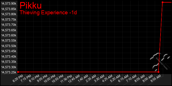 Last 24 Hours Graph of Pikku