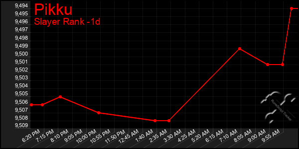 Last 24 Hours Graph of Pikku
