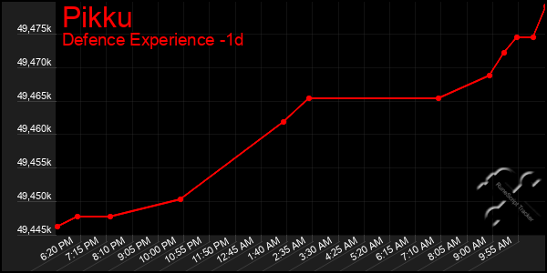 Last 24 Hours Graph of Pikku