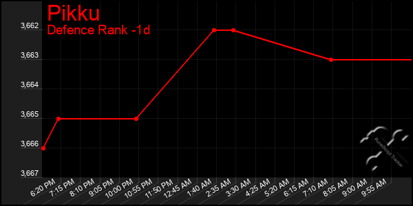 Last 24 Hours Graph of Pikku