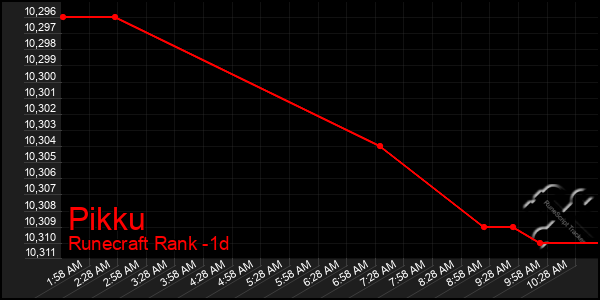 Last 24 Hours Graph of Pikku