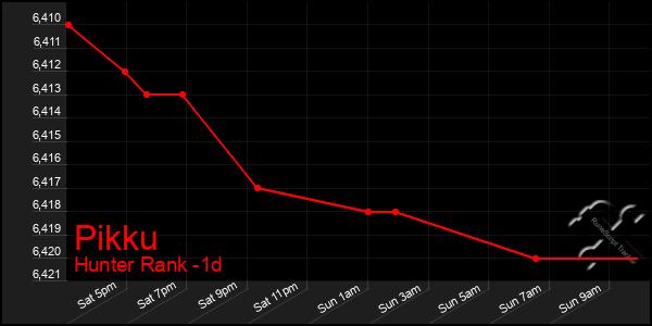 Last 24 Hours Graph of Pikku