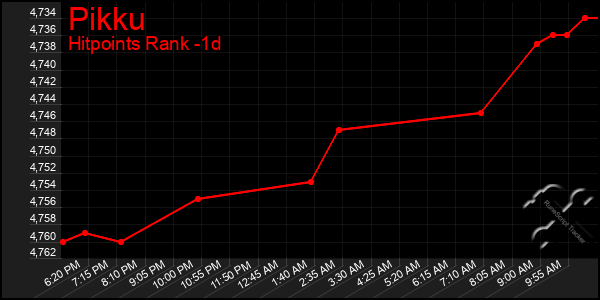 Last 24 Hours Graph of Pikku