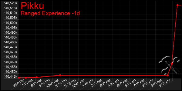 Last 24 Hours Graph of Pikku