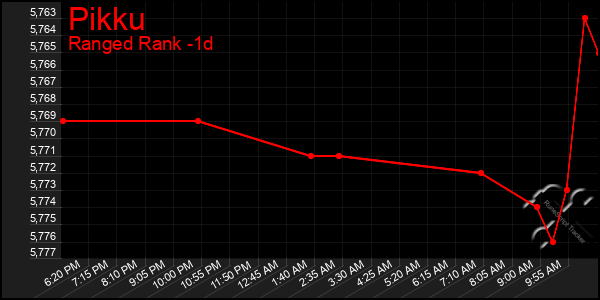 Last 24 Hours Graph of Pikku