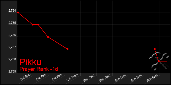 Last 24 Hours Graph of Pikku