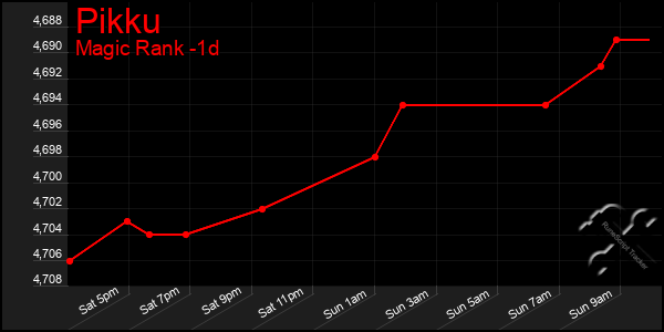 Last 24 Hours Graph of Pikku