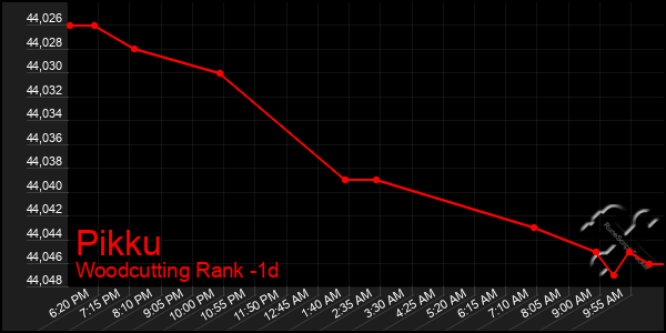 Last 24 Hours Graph of Pikku