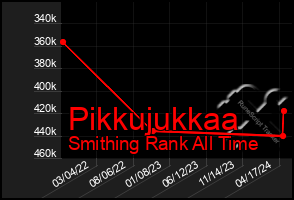 Total Graph of Pikkujukkaa