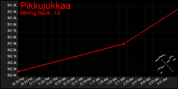 Last 24 Hours Graph of Pikkujukkaa