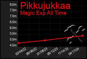 Total Graph of Pikkujukkaa