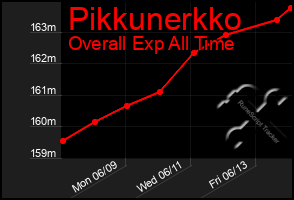 Total Graph of Pikkunerkko