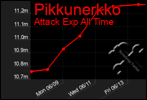 Total Graph of Pikkunerkko