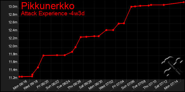Last 31 Days Graph of Pikkunerkko