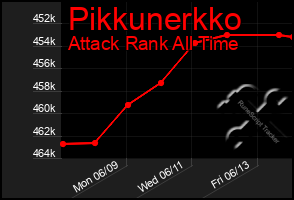 Total Graph of Pikkunerkko
