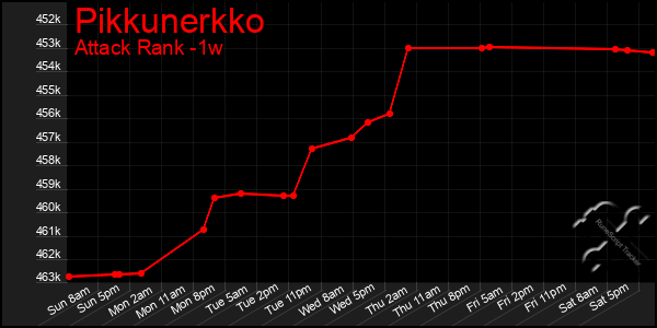 Last 7 Days Graph of Pikkunerkko