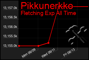 Total Graph of Pikkunerkko