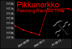 Total Graph of Pikkunerkko