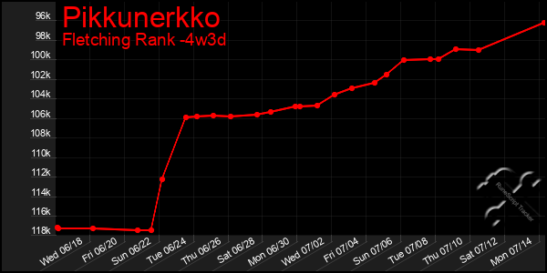 Last 31 Days Graph of Pikkunerkko