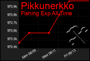Total Graph of Pikkunerkko