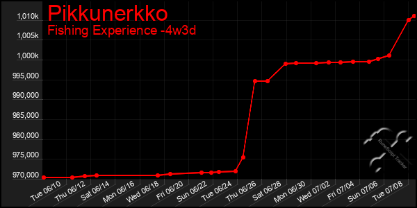 Last 31 Days Graph of Pikkunerkko