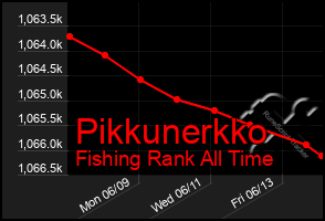 Total Graph of Pikkunerkko